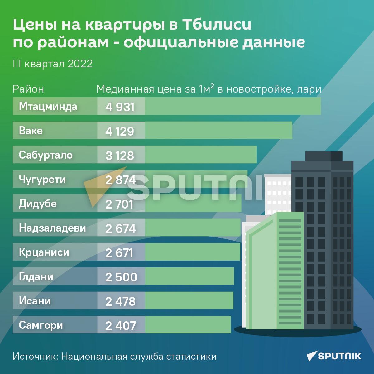 Цены на квартиры в Тбилиси по районам - официальные данные - Sputnik Грузия