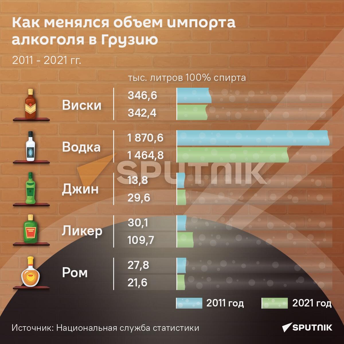 Как менялся объем импорта алкоголя в Грузию за 10 лет - Sputnik Грузия