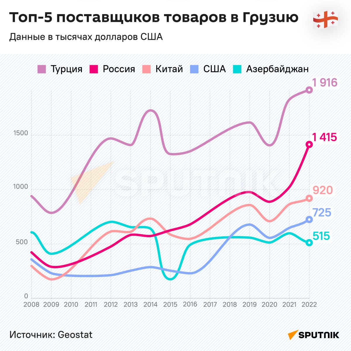 Топ-5 поставщиков товаров в Грузию