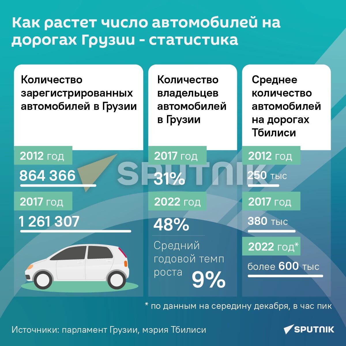 Как растет число автомобилей на дорогах Грузии — статистика