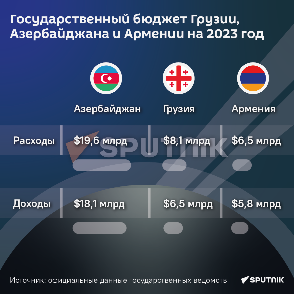 Государственный бюджет Грузии, Азербайджана и Армении на 2023 год - Sputnik Грузия