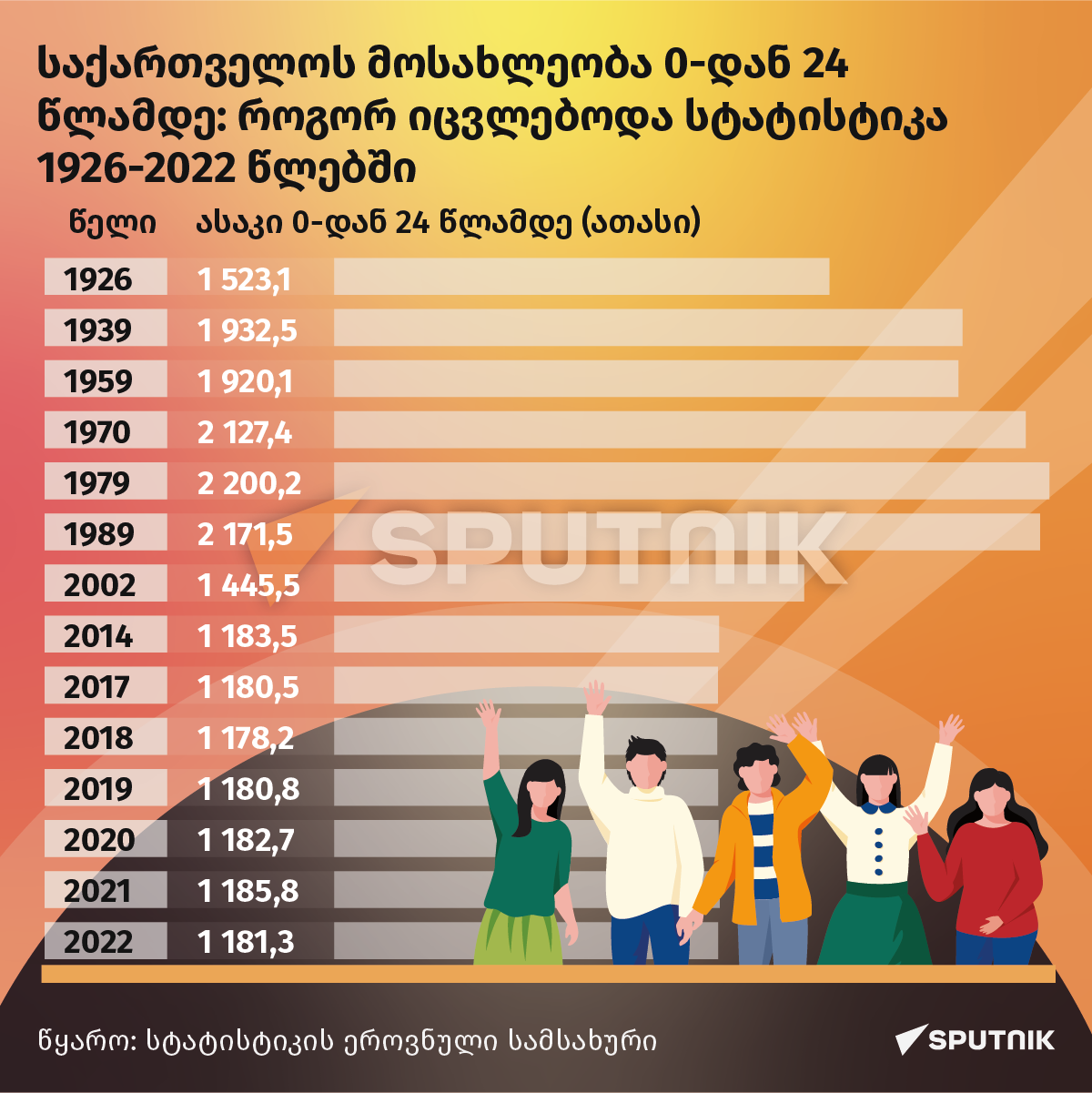 საქართველოს მოსახლეობა 0-დან 24 წლამდე: როგორ იცვლებოდა სტატისტიკა 1926-2022 წლებში - Sputnik საქართველო