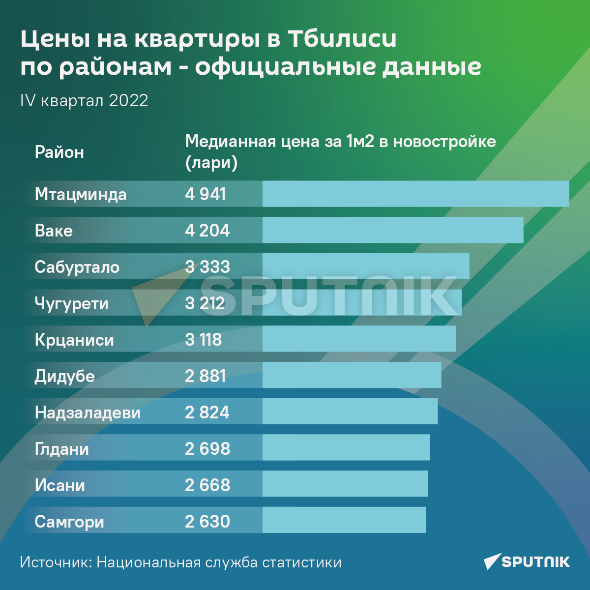 Цены на квартиры - официальные данные - Sputnik Грузия