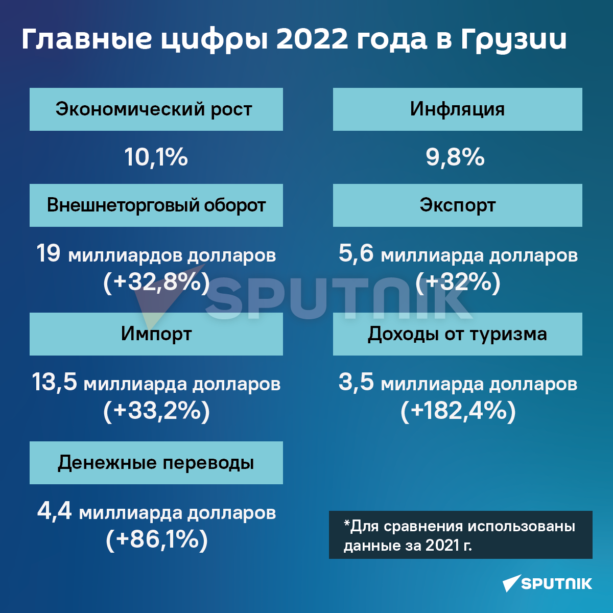 Главные цифры 2022 года в Грузии - Sputnik Грузия