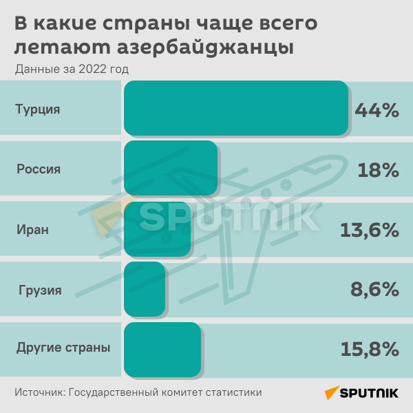 Инфографика: В какие страны чаще всего летают азербайджанцы - Sputnik Грузия