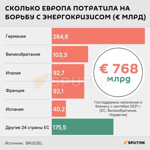 Инфографика: Сколько Европа потратила на борьбу с энергокризисом - Sputnik Грузия