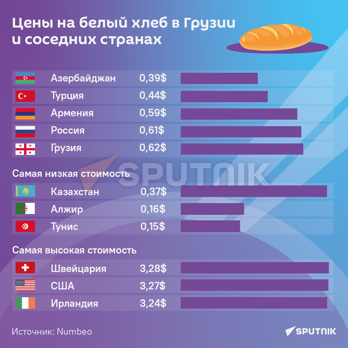 Цены на белый хлеб - инфографика - Sputnik Грузия