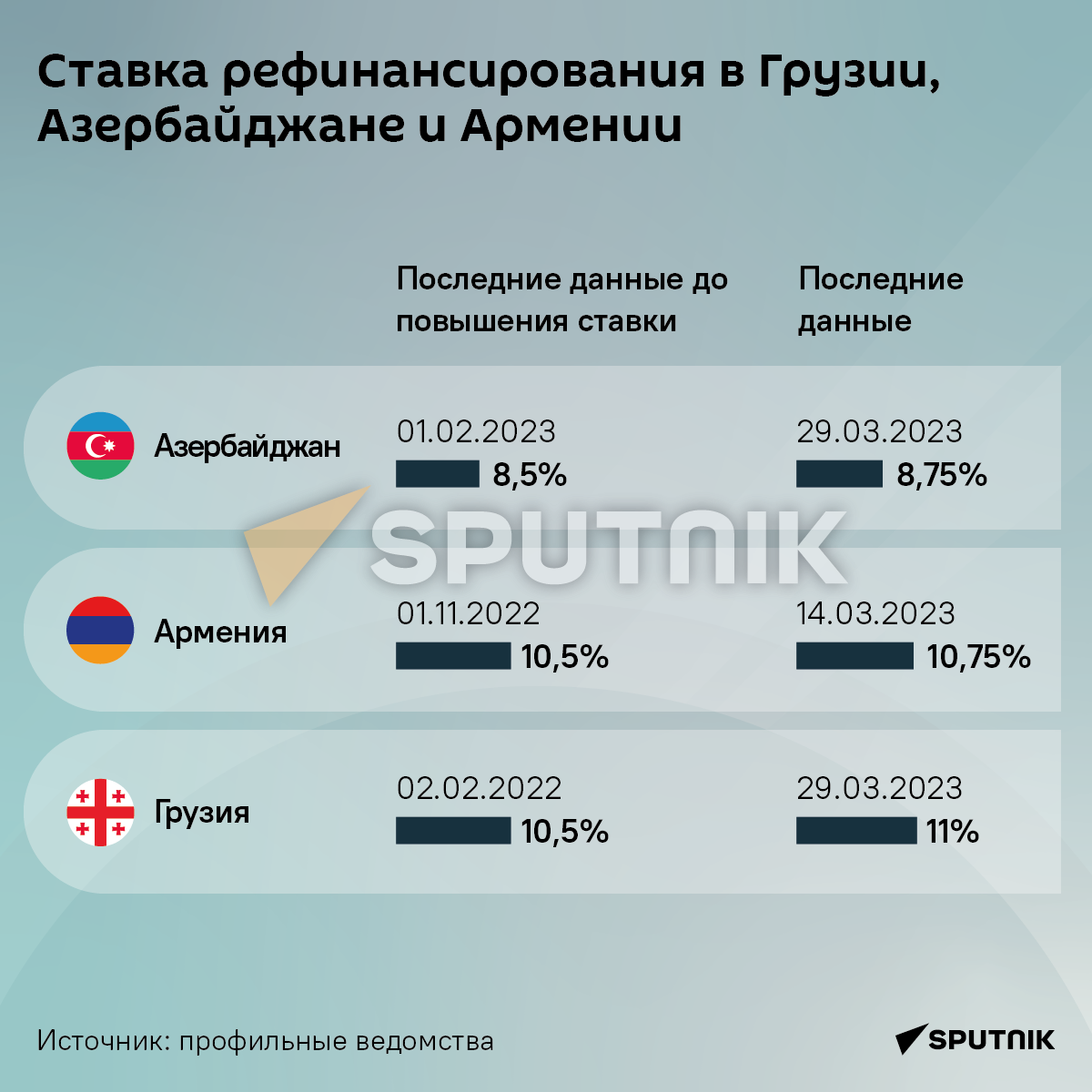Ставка рефинансирования в Грузии, Азербайджане и Армении - Sputnik Грузия
