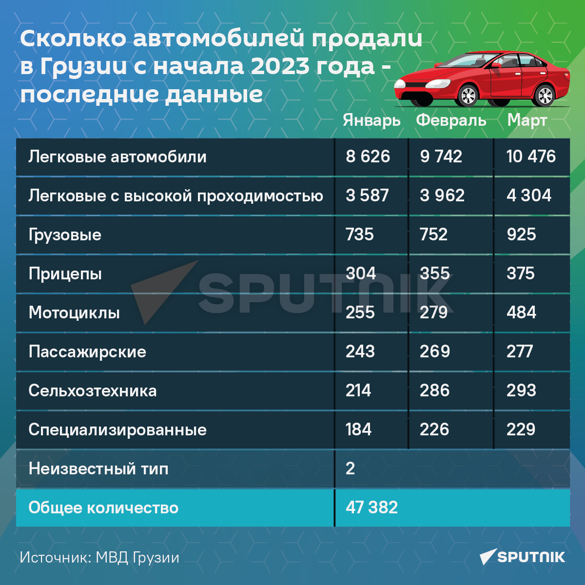 Количество проданных автомобилей в Грузии январь-март 2023 Инфографика - Sputnik Грузия