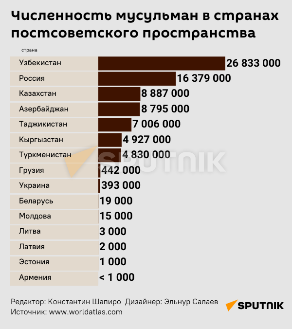 Инфографика: Численность мусульман в странах постсоветского пространства - Sputnik Грузия