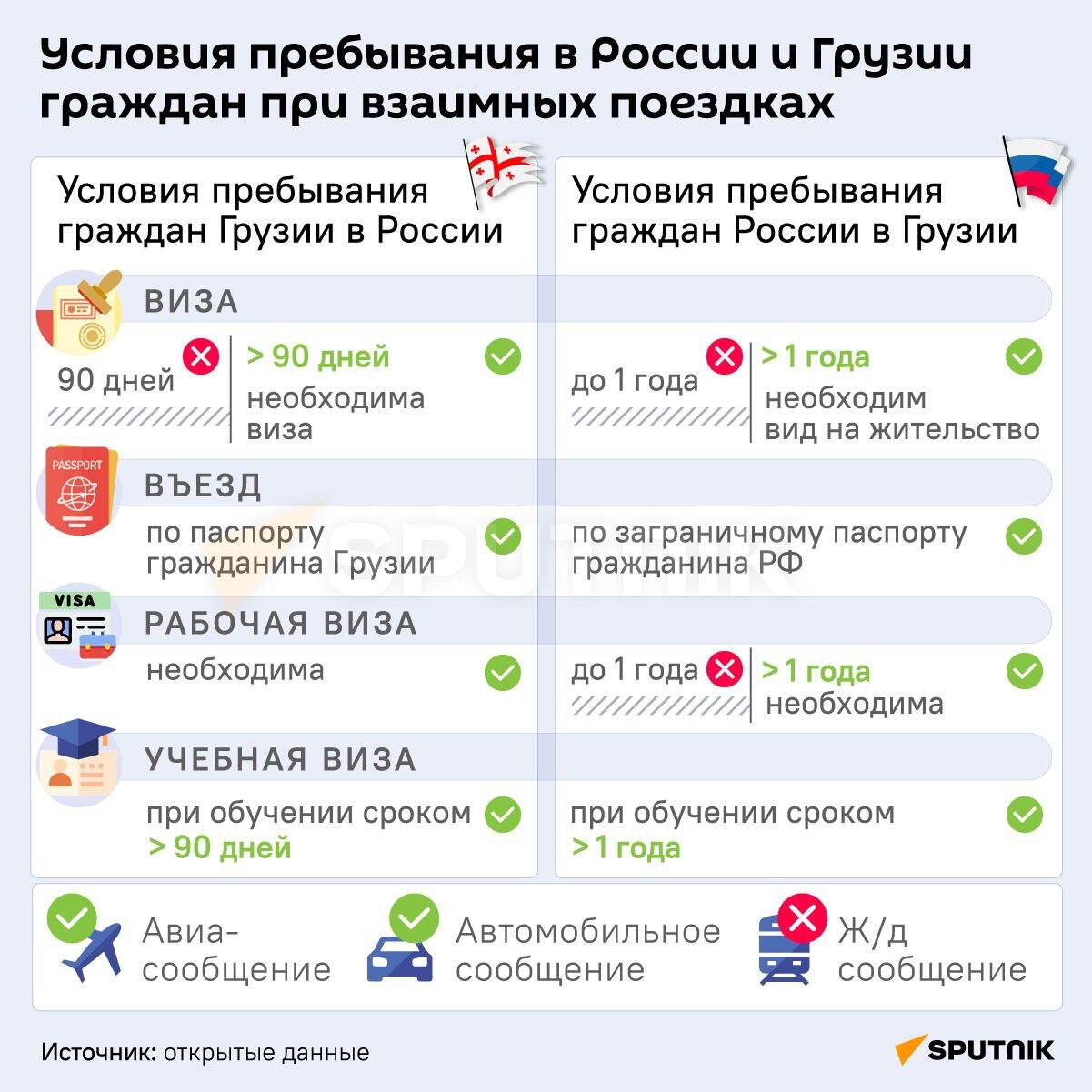 Условия пребывания в России и Грузии граждан при взаимных поездках - Sputnik Грузия