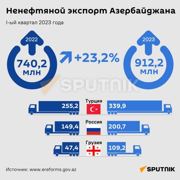 Инфографика: Ненефтяной экспорт Азербайджана - Sputnik Грузия