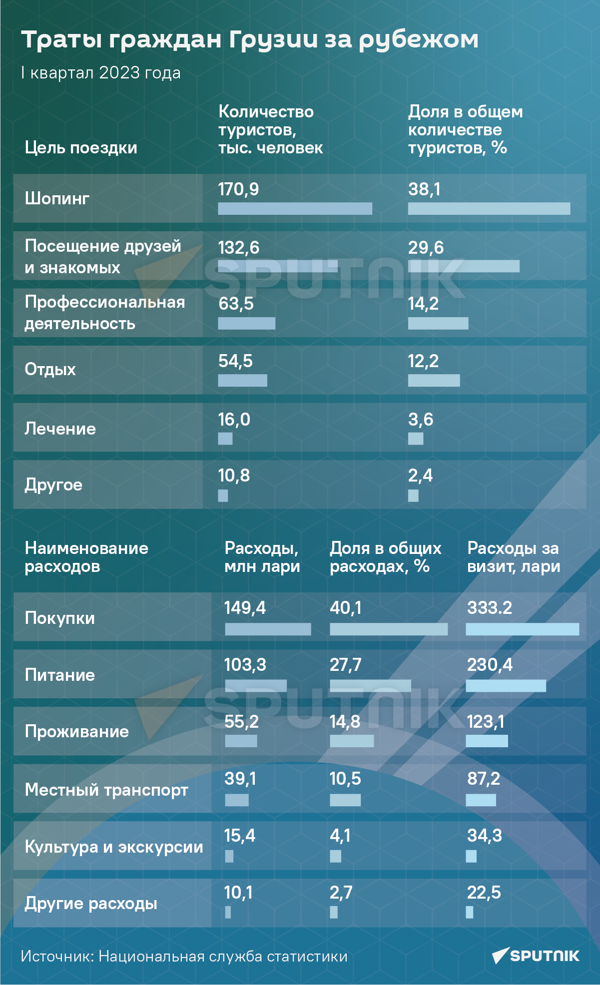 Траты граждан Грузии за рубежом - инфографика - Sputnik Грузия