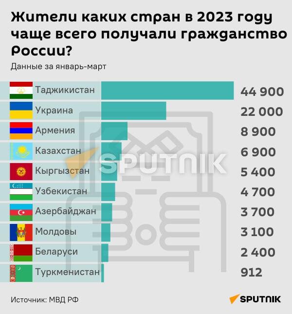 Инфографика: Жители каких стран в 2023 года чаще всего получали гражданство России? - Sputnik Грузия