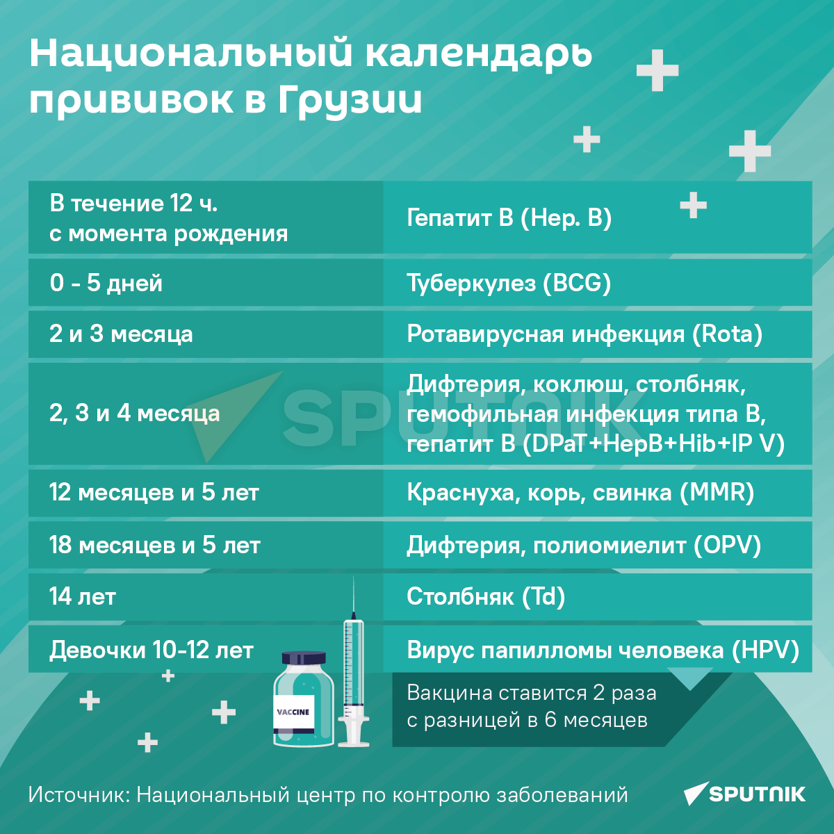 Национальный календарь прививок в Грузии - Sputnik Грузия