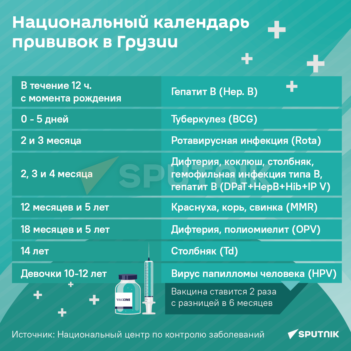 Обязательные прививки в Грузии – календарь