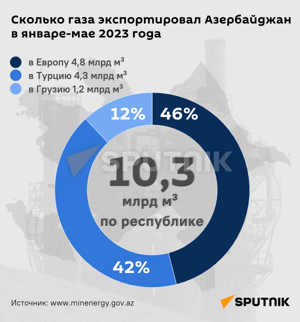 Инфографика: Сколько газа экспортировал Азербайджан в январе-мае 2023 года - Sputnik Грузия