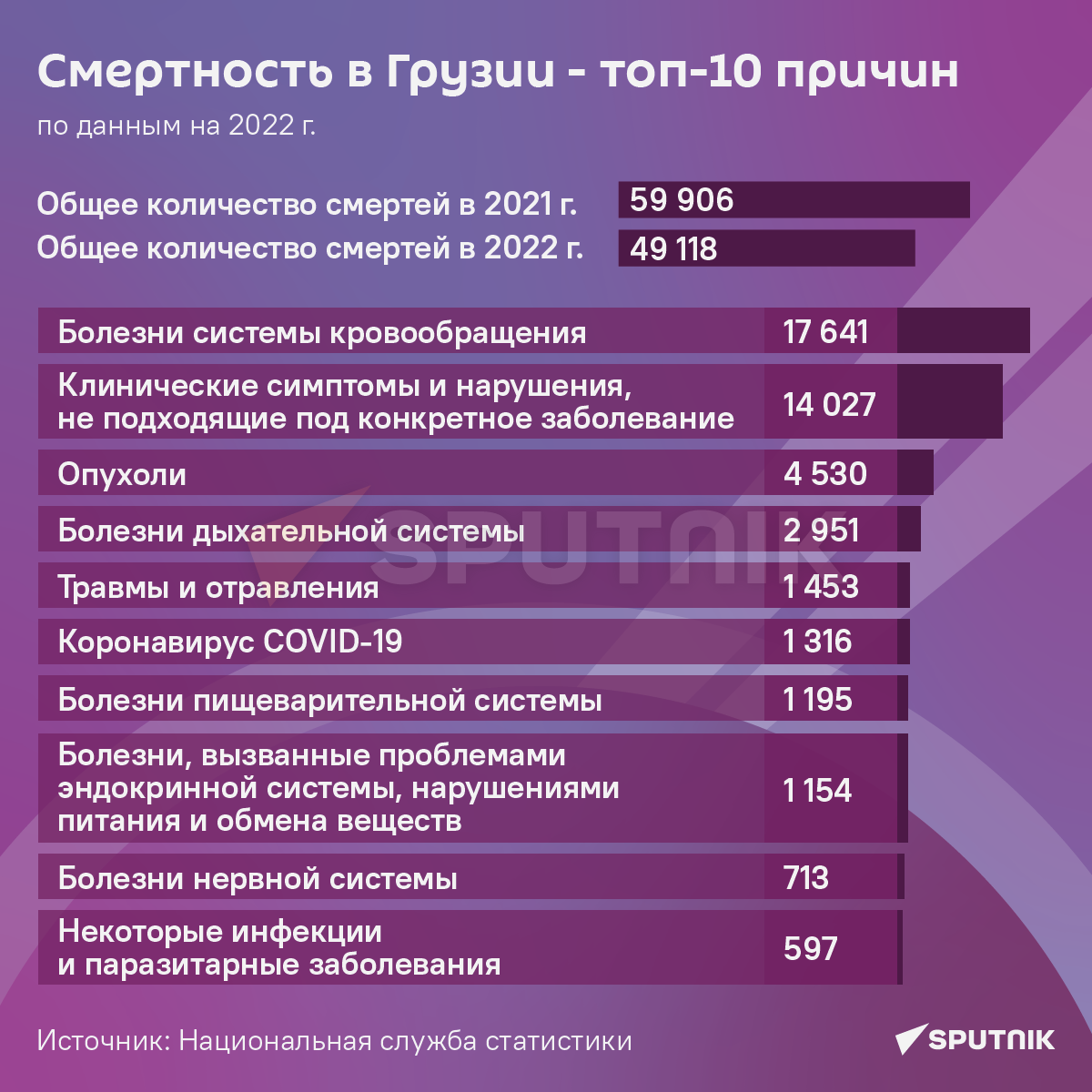 Смертность в Грузии - 2022 инфографика  - Sputnik Грузия