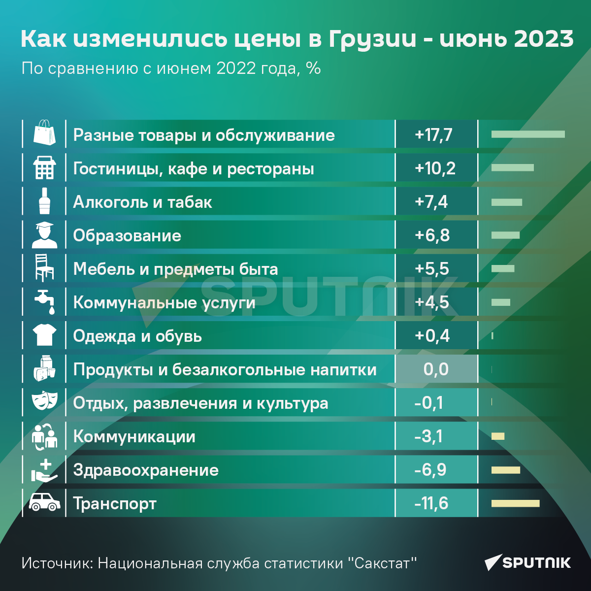 Как изменились цены в Грузии - июнь 2023 - Sputnik Грузия