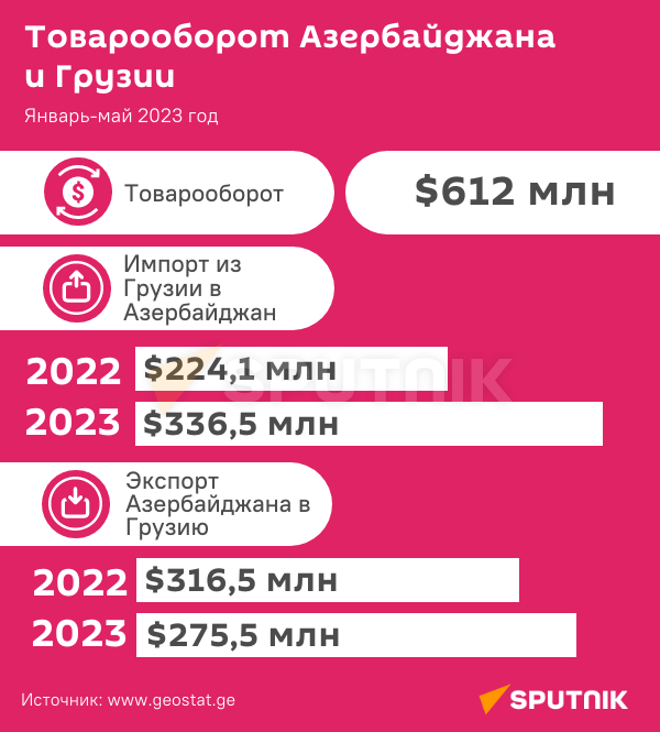 Инфографика: Товарооборот Азербайджана и Грузии - Sputnik Грузия
