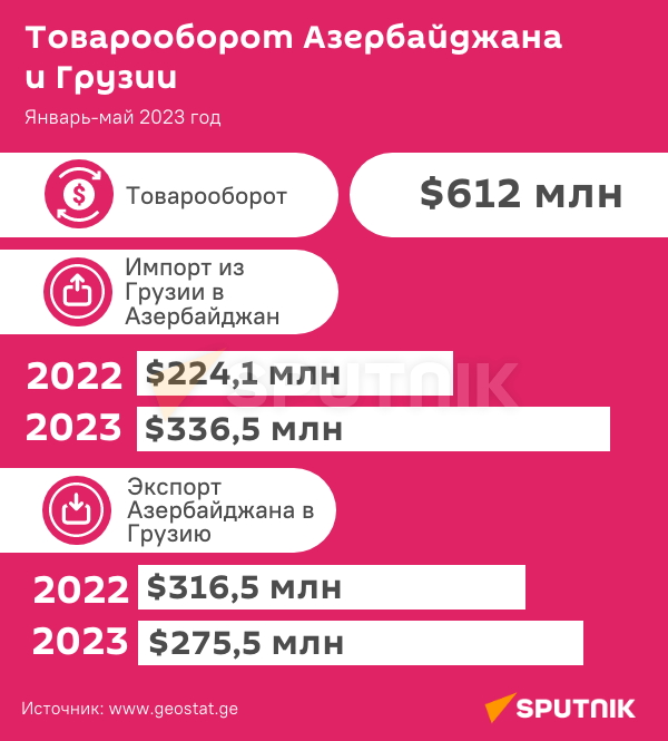 Товарооборот между Грузией и Азербайджаном – рост по всем показателям