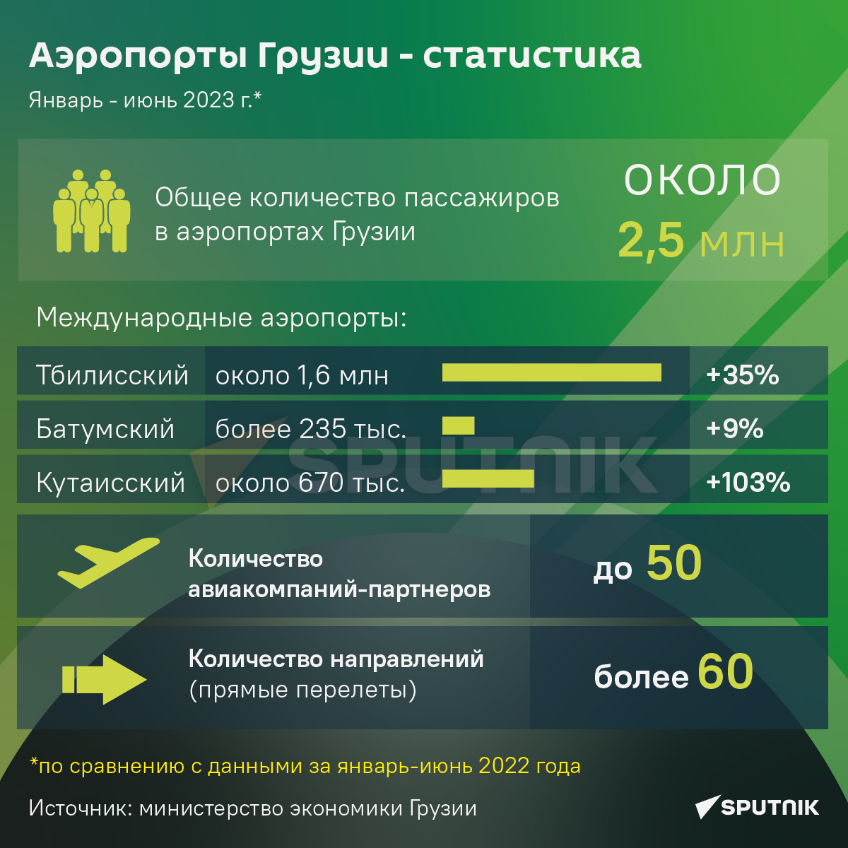 Аэропорты Грузии - инфографика - Sputnik Грузия