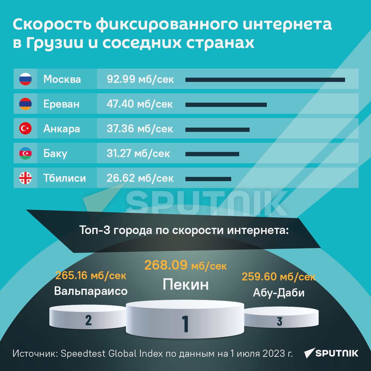 Скорость интернета в Грузии и соседних странах