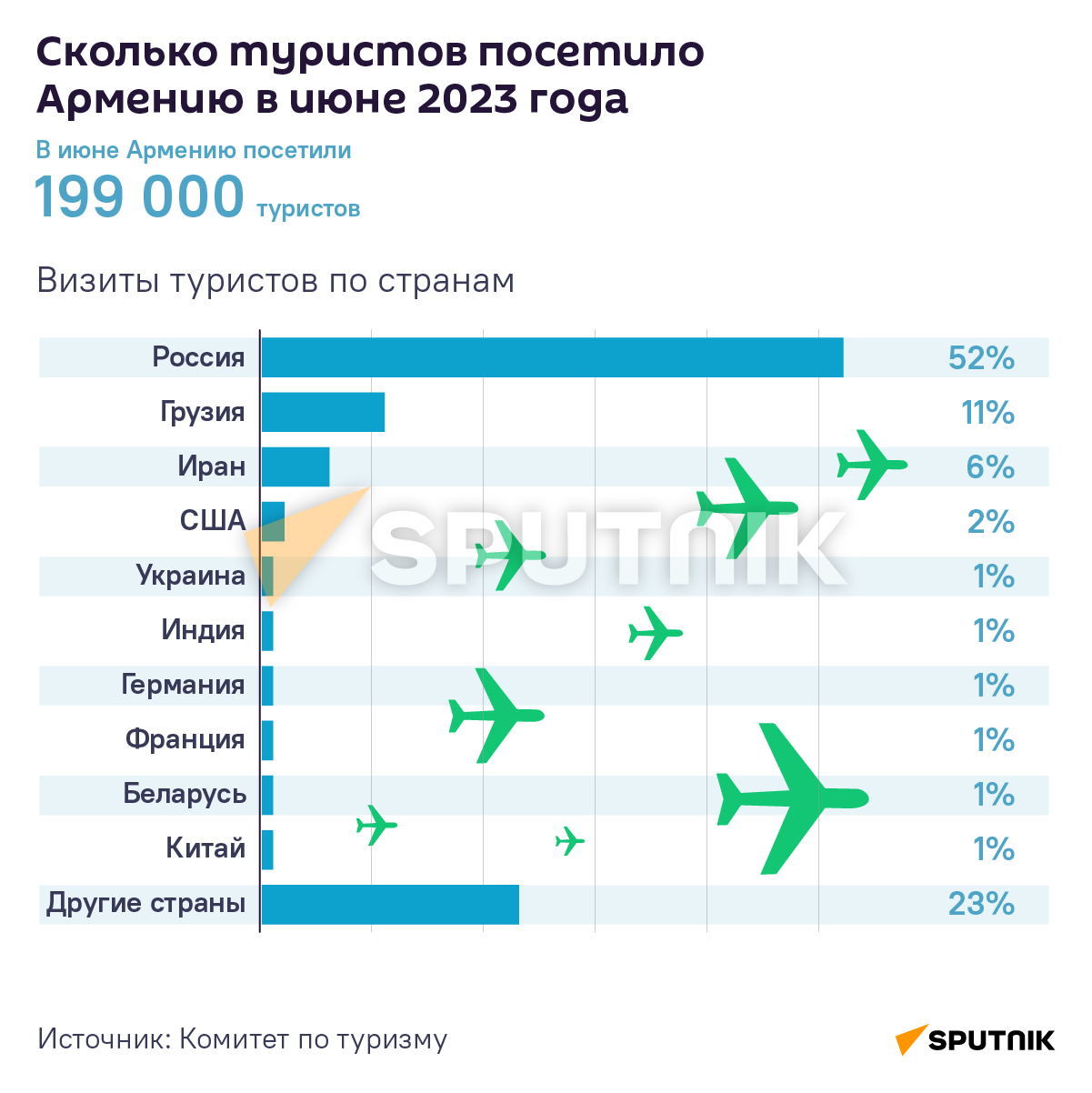 Сколько туристов посетило Армению в июне 2023 года - Sputnik Грузия
