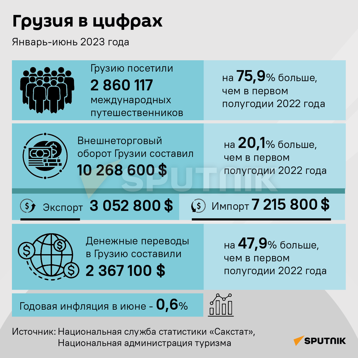 Грузия в цифрах - инфографика - Sputnik Грузия