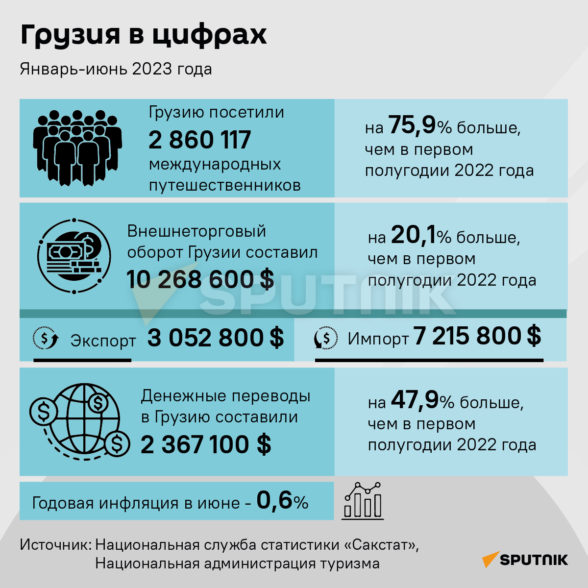 Экономика Грузии в цифрах – данные за полгода