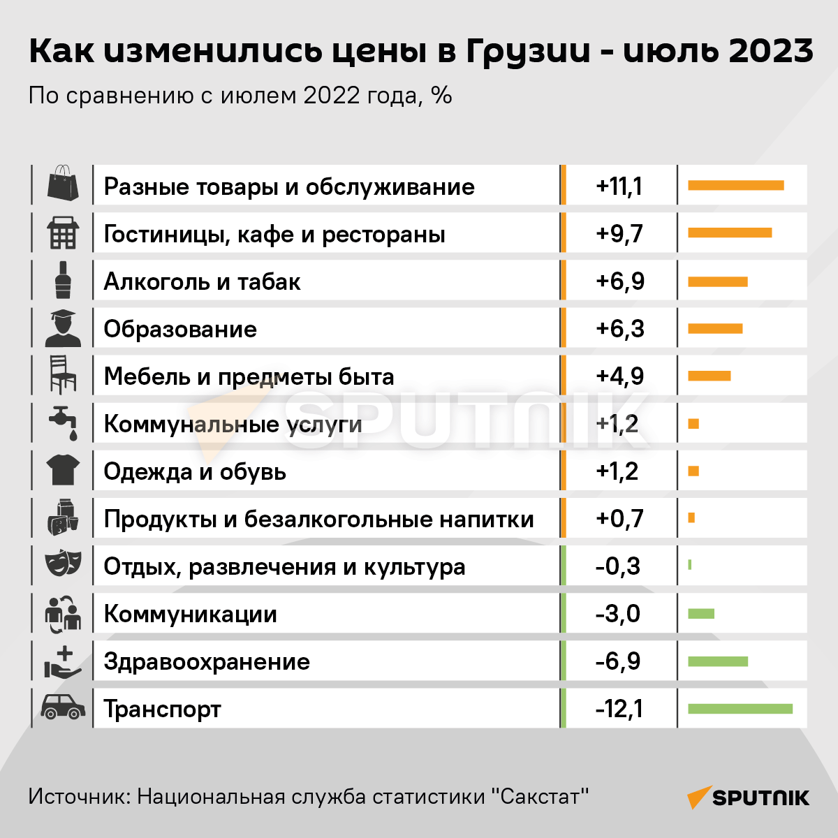 Как изменились цены в Грузии - июль 2023 - Sputnik Грузия
