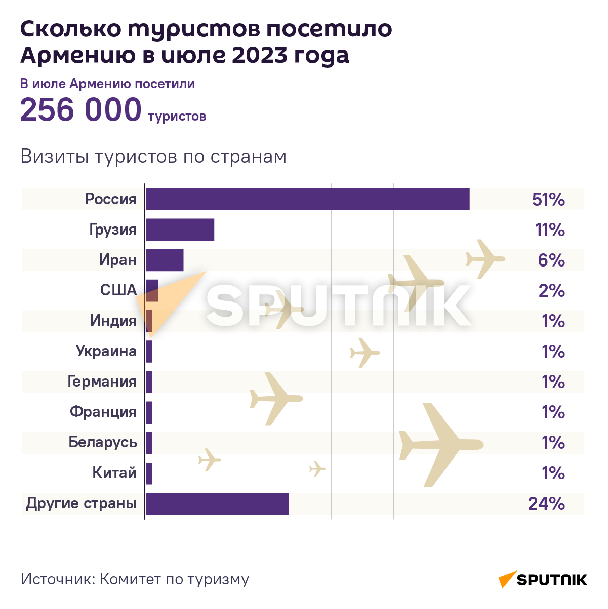 Сколько туристов посетило Армению в июле 2023 года - Sputnik Грузия