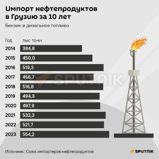 Импорт нефтепродуктов в Грузию - инфографика - Sputnik Грузия