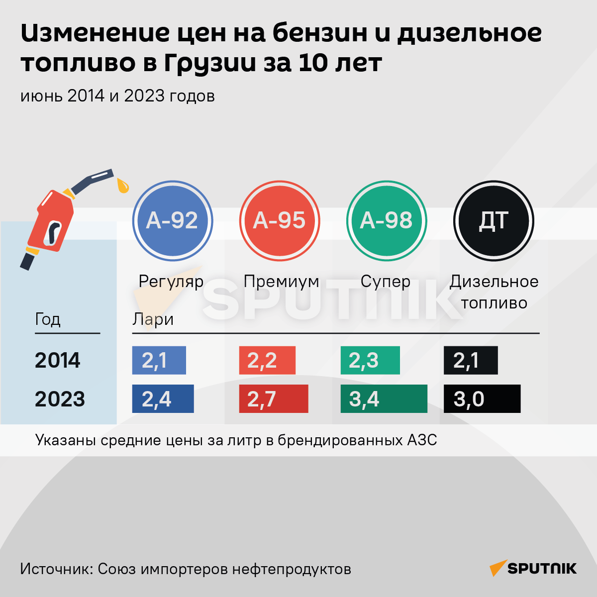 Изменение цен на бензин и дизельное топливо в Грузии за 10 лет - Sputnik Грузия