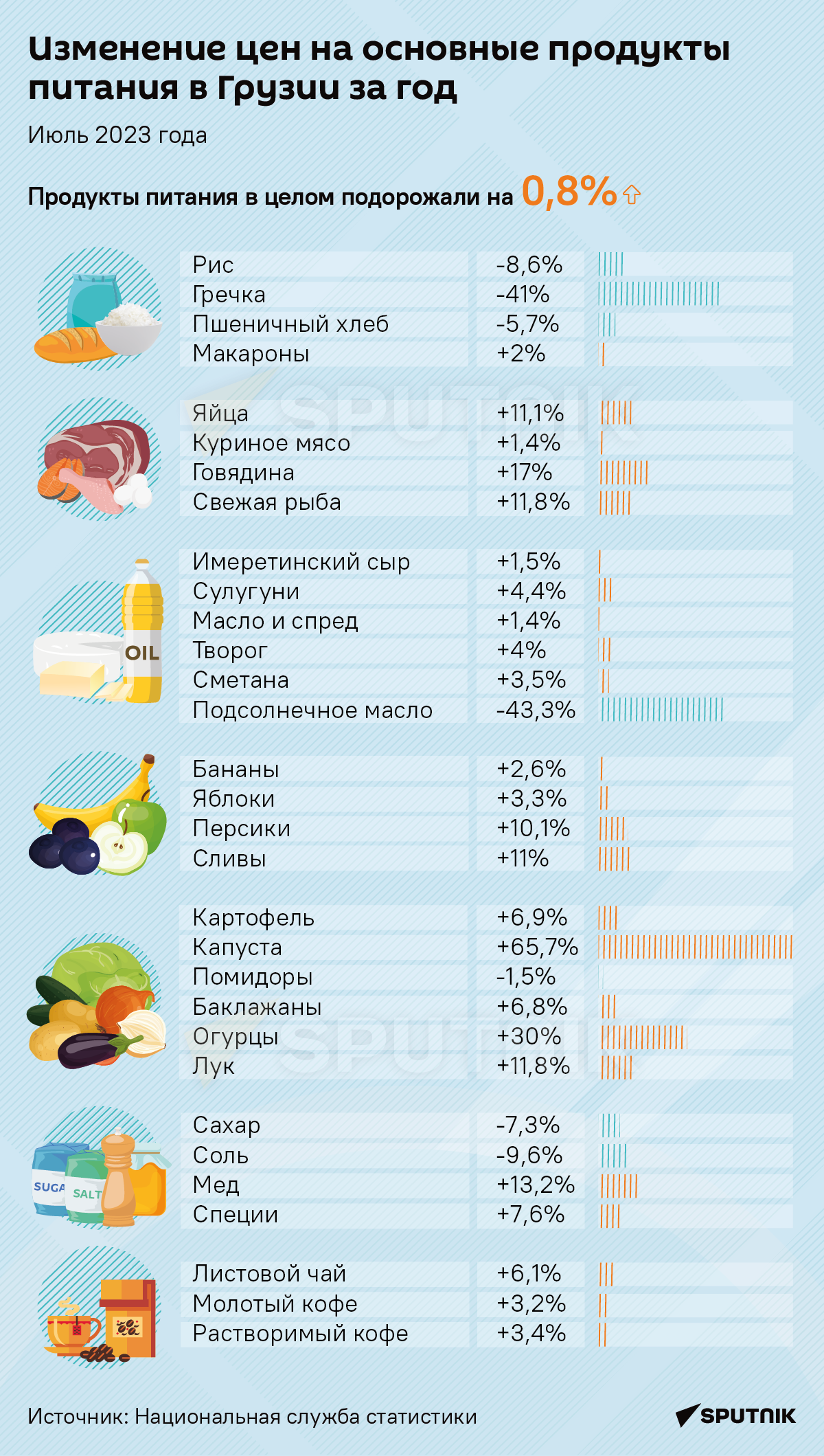 Изменение цен на основные продукты питания в Грузии за год, июль 2023 года - Sputnik Грузия