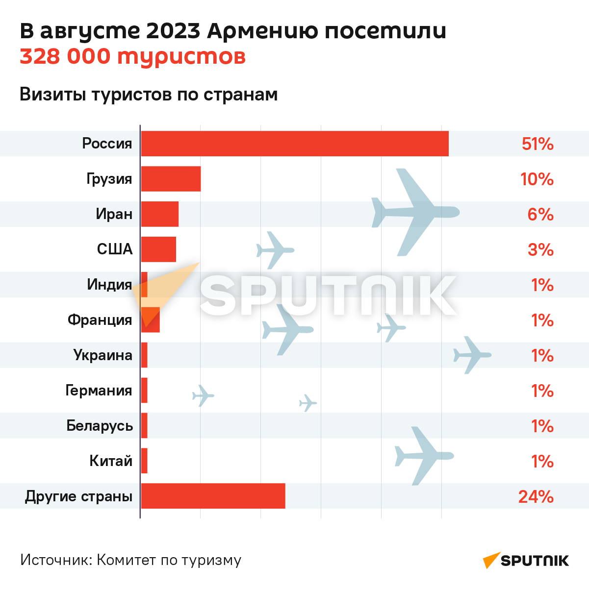 В августе 2023 Армению посетили 328 000 туристов - Sputnik Грузия