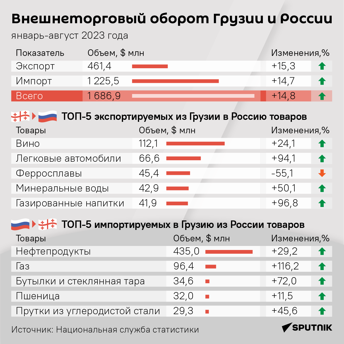 Грузия и Россия: главное о торговле между странами