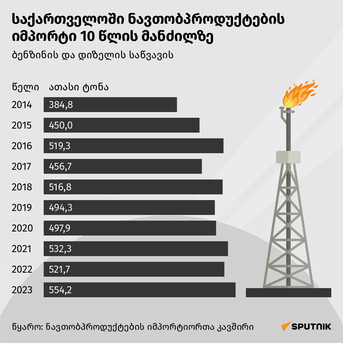 ნავთობპროდუქტების იმპორტი საქართველოში  - Sputnik საქართველო