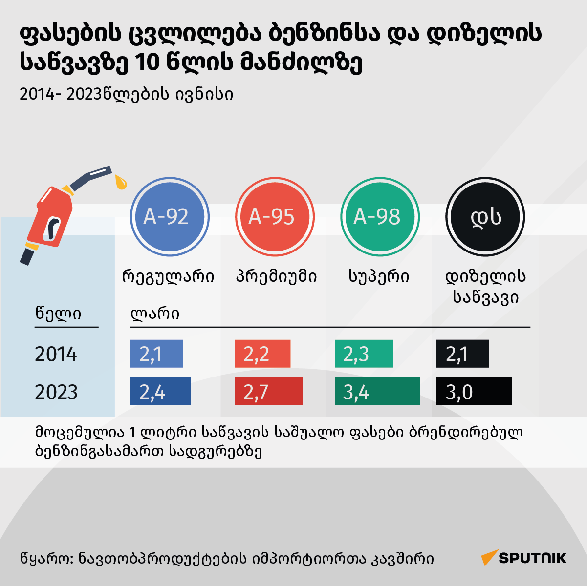 ფასების ცვლილება ბენზინსა და დიზელის საწვავზე 10 წლის მანძილზე - Sputnik საქართველო