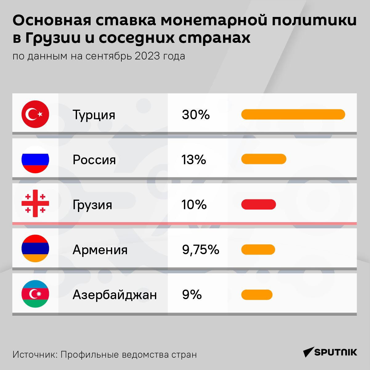 Основная ставка монетарной политики в Грузии и соседних странах - Sputnik Грузия