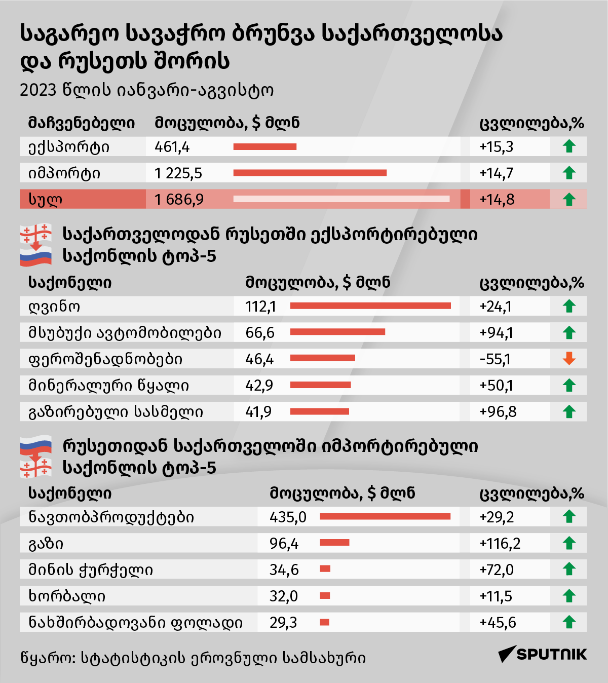 საგარეო სავაჭრო ბრუნვა საქართველოსა და რუსეთს შორის - Sputnik საქართველო