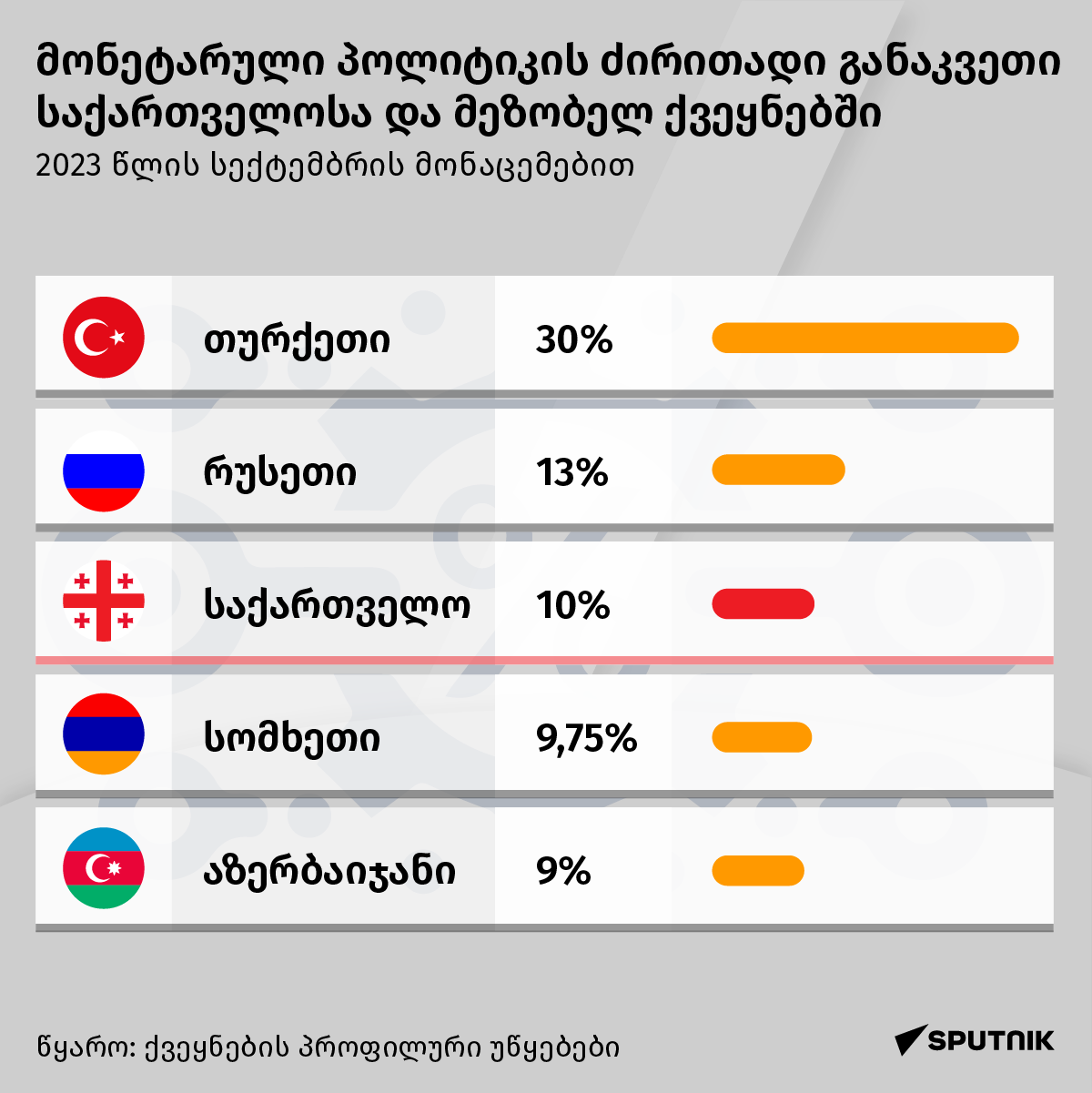 მონეტარული პოლიტიკის ძირითადი განაკვეთი - Sputnik საქართველო