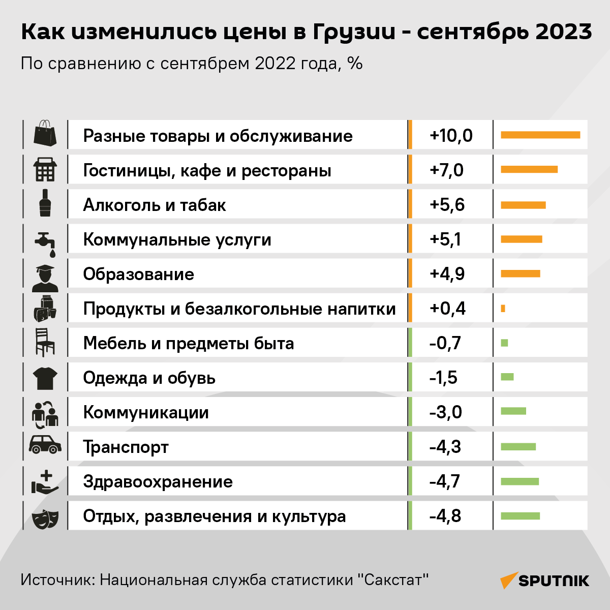 Как изменились цены в Грузии - сентябрь 2023 - Sputnik Грузия