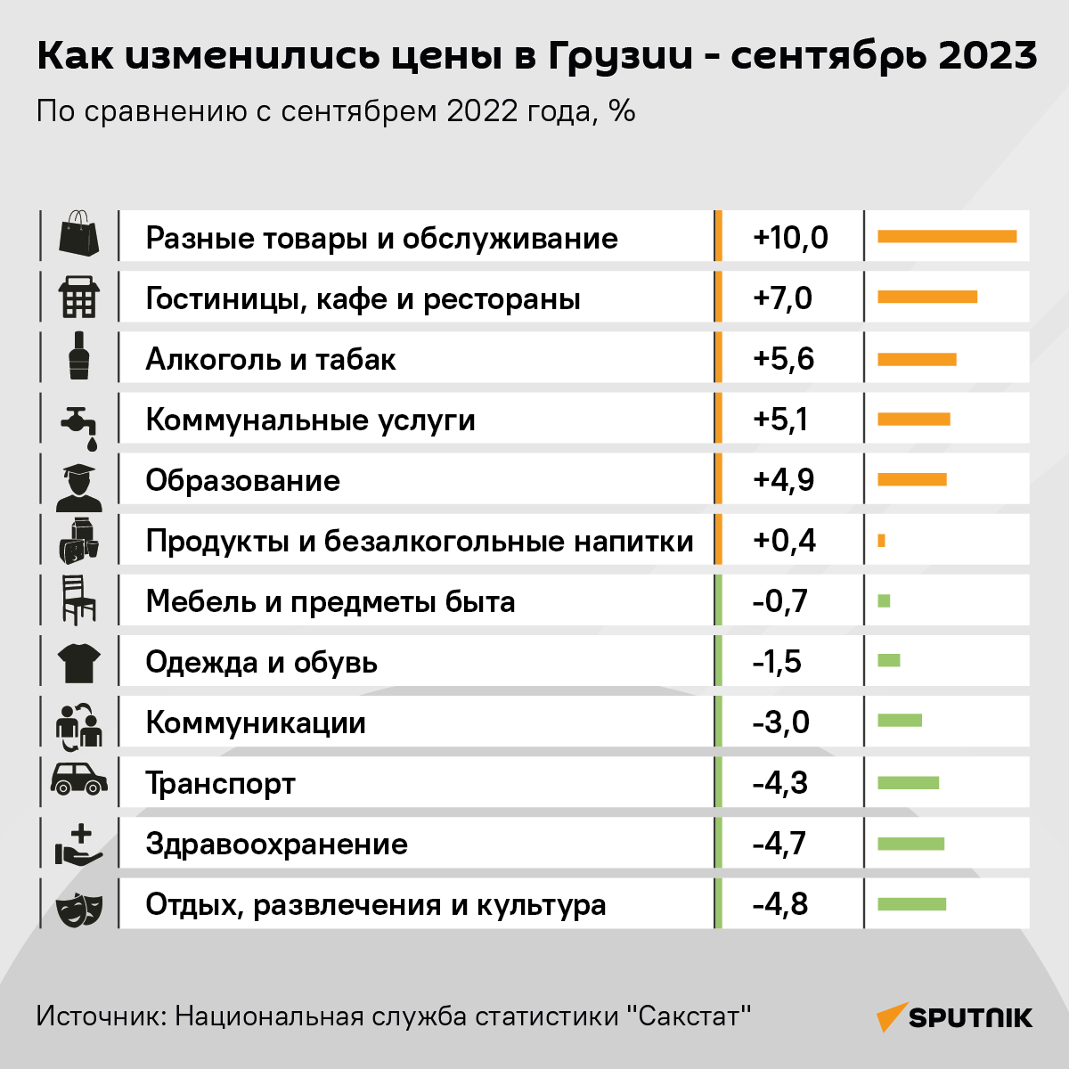 Как в Грузии изменились цены за год?