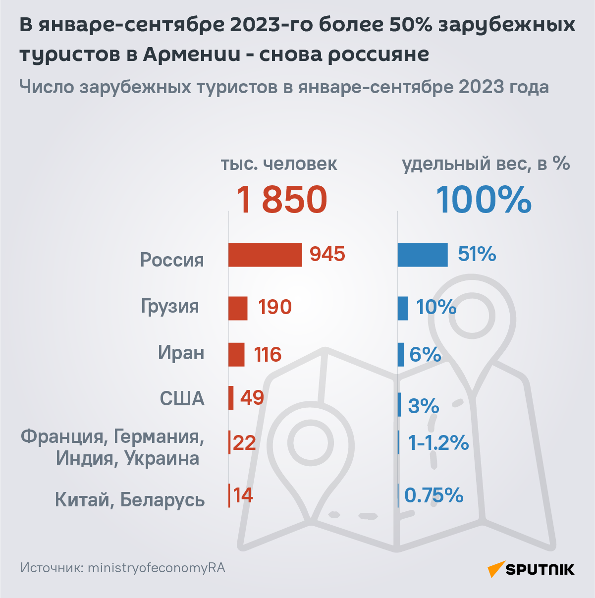 Сколько туристов и из каких стран побывали в Армении в январе-сентябре 2023-го  - Sputnik Грузия