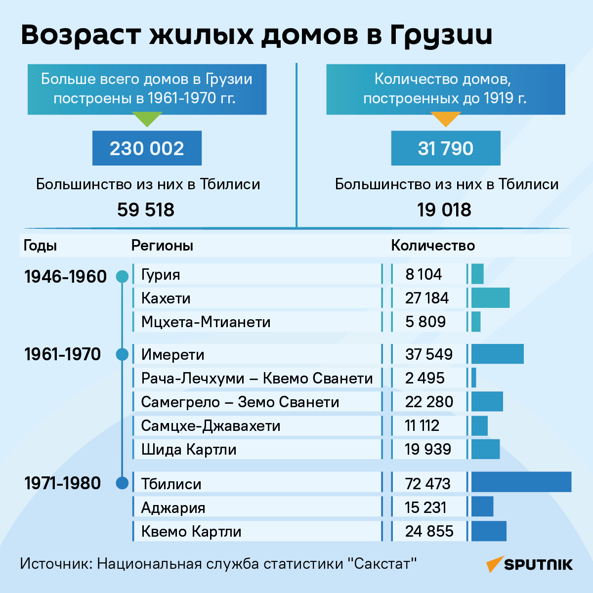 Возраст жилых домов в Грузии - инфорафика - Sputnik Грузия