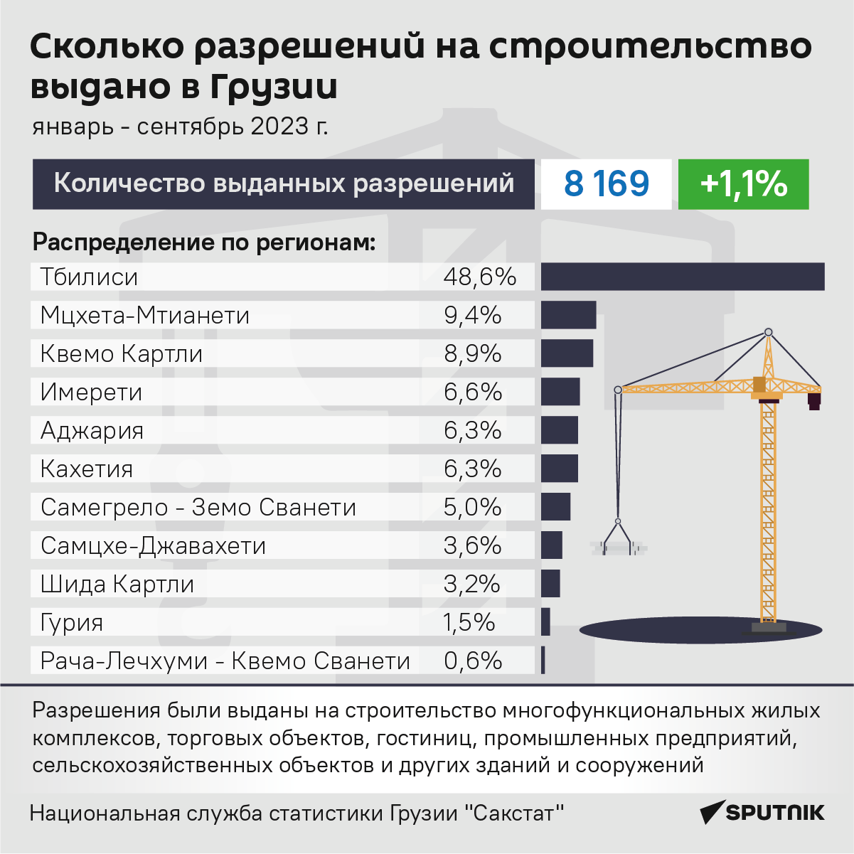 Сколько разрешений на строительство выдано в Грузии - инфографика  - Sputnik Грузия