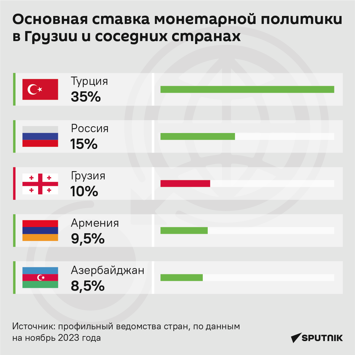 Основная ставка монетарной политики в Грузии и соседних странах - Sputnik Грузия