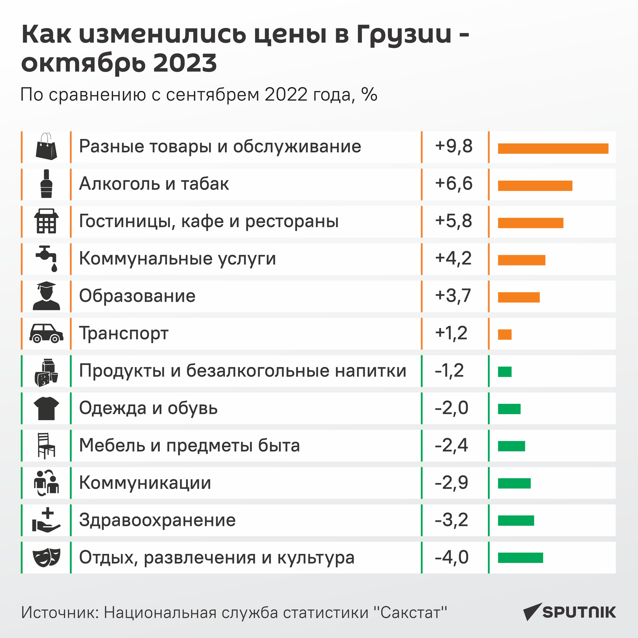 Как изменились цены в Грузии - октябрь 2023 - Sputnik Грузия