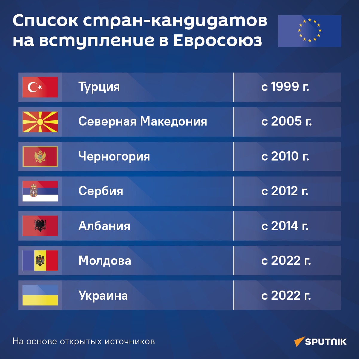 Список стран-кандидатов на вступление в Евросоюз - Sputnik Грузия